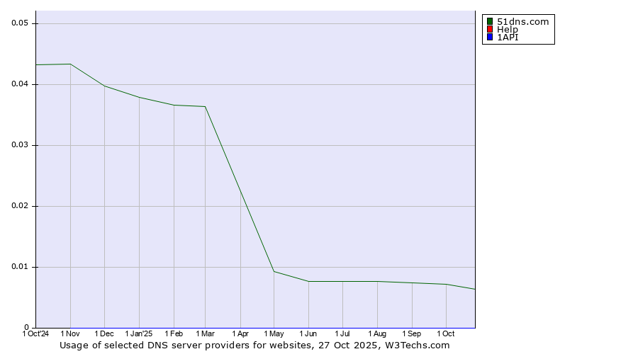 Historical trends in the usage of 51dns.com vs. Help vs. 1API