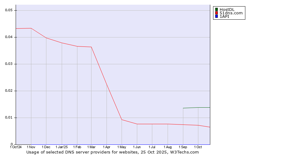 Historical trends in the usage of HostDL vs. 51dns.com vs. 1API