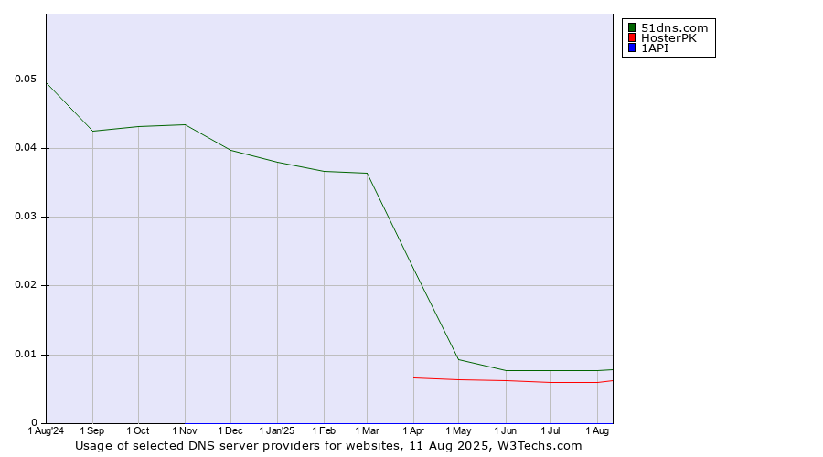 Historical trends in the usage of 51dns.com vs. HosterPK vs. 1API