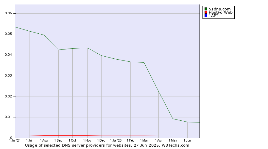 Historical trends in the usage of 51dns.com vs. HostForWeb vs. 1API
