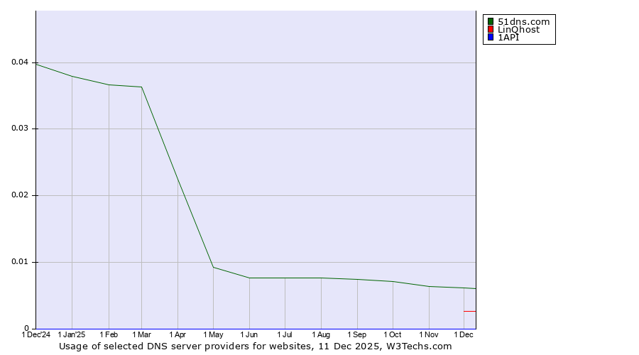 Historical trends in the usage of 51dns.com vs. LinQhost vs. 1API