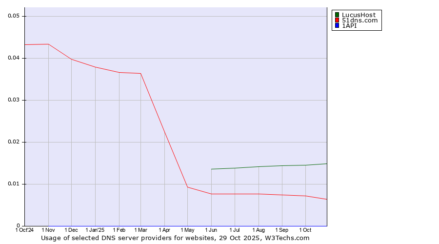 Historical trends in the usage of LucusHost vs. 51dns.com vs. 1API