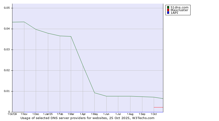 Historical trends in the usage of 51dns.com vs. Maxcluster vs. 1API