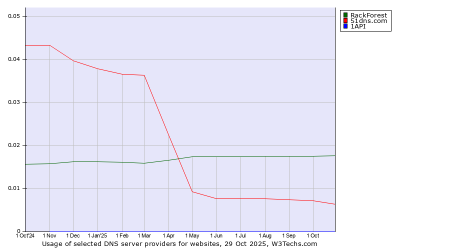 Historical trends in the usage of RackForest vs. 51dns.com vs. 1API