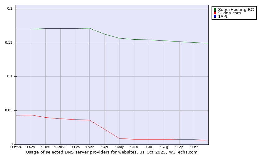 Historical trends in the usage of SuperHosting.BG vs. 51dns.com vs. 1API