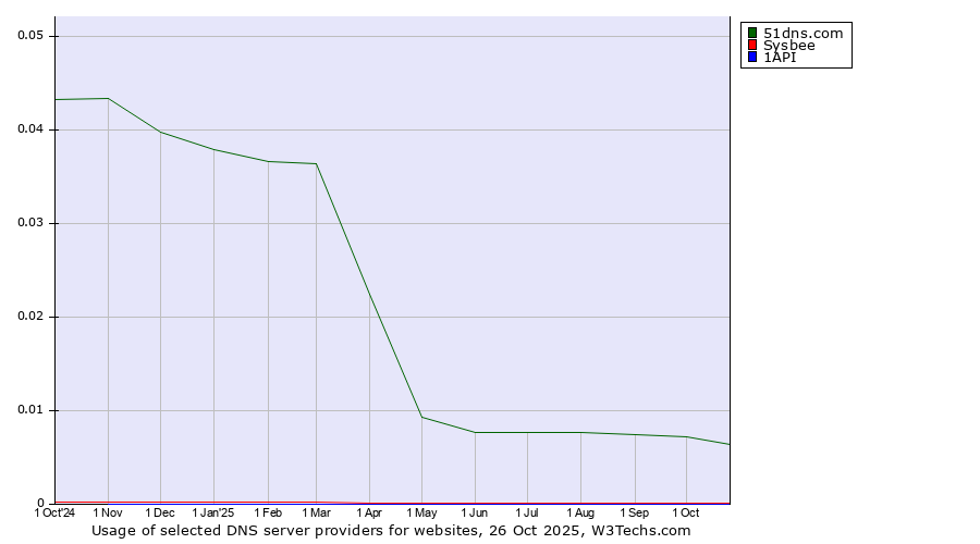 Historical trends in the usage of 51dns.com vs. Sysbee vs. 1API