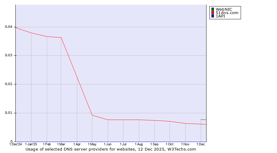 Historical trends in the usage of WebNIC vs. 51dns.com vs. 1API