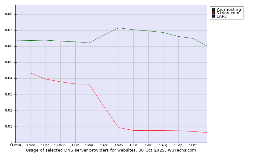 Historical trends in the usage of Yourhosting vs. 51dns.com vs. 1API
