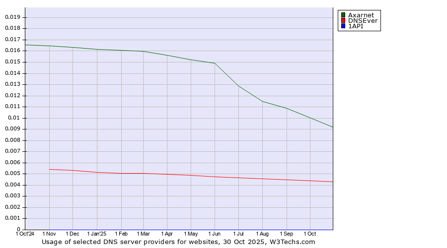 Historical trends in the usage of Axarnet vs. DNSEver vs. 1API