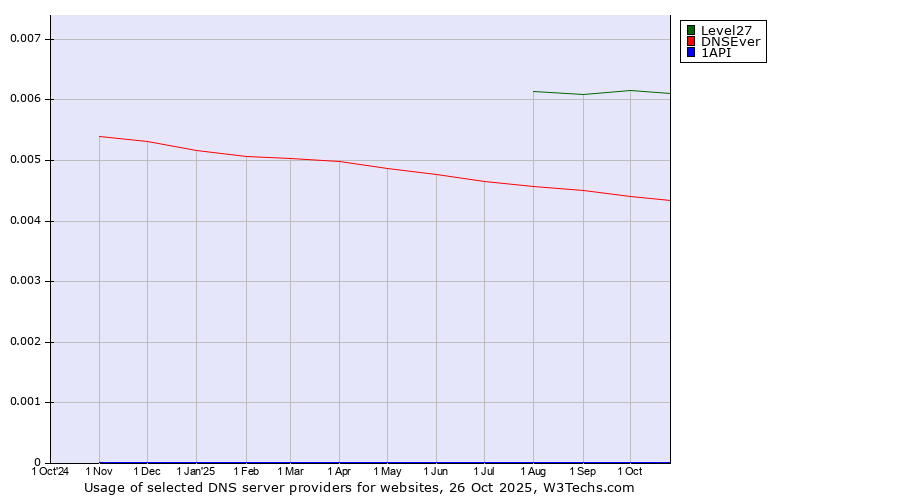 Historical trends in the usage of Level27 vs. DNSEver vs. 1API
