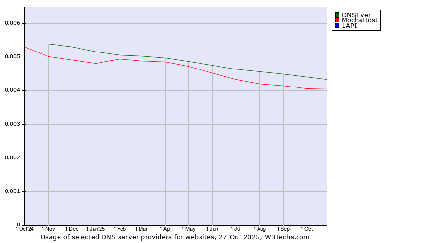 Historical trends in the usage of DNSEver vs. MochaHost vs. 1API