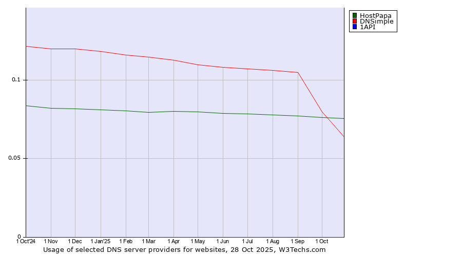 Historical trends in the usage of HostPapa vs. DNSimple vs. 1API