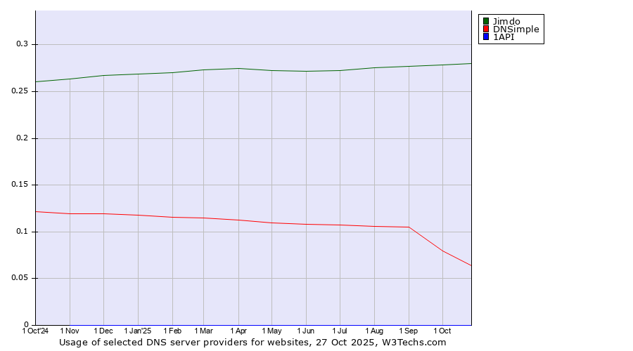 Historical trends in the usage of Jimdo vs. DNSimple vs. 1API