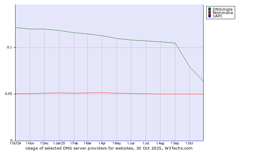 Historical trends in the usage of DNSimple vs. Nominalia vs. 1API
