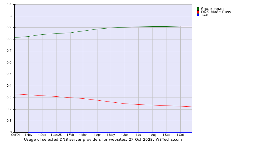 Historical trends in the usage of Squarespace vs. DNS Made Easy vs. 1API