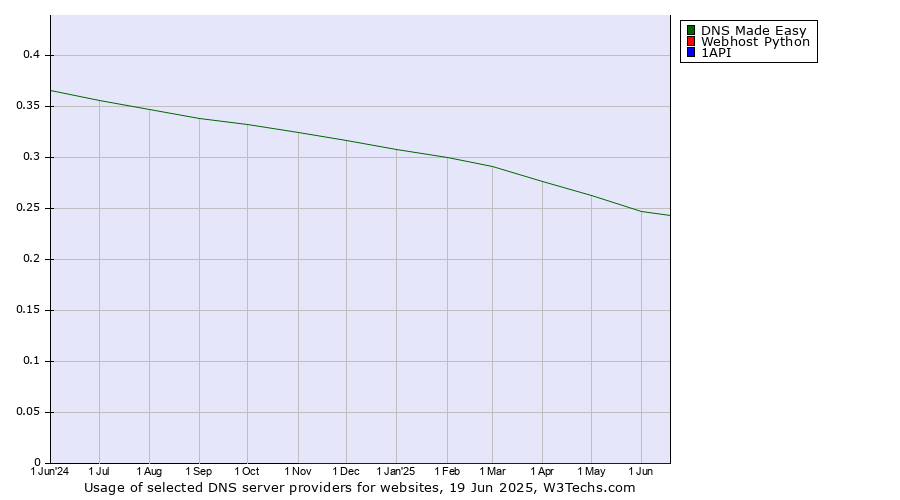 Historical trends in the usage of DNS Made Easy vs. Webhost Python vs. 1API