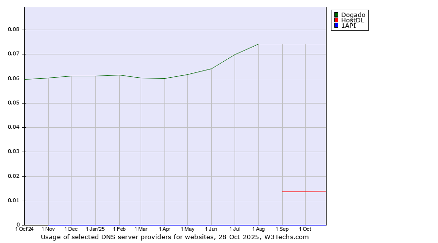 Historical trends in the usage of Dogado vs. HostDL vs. 1API