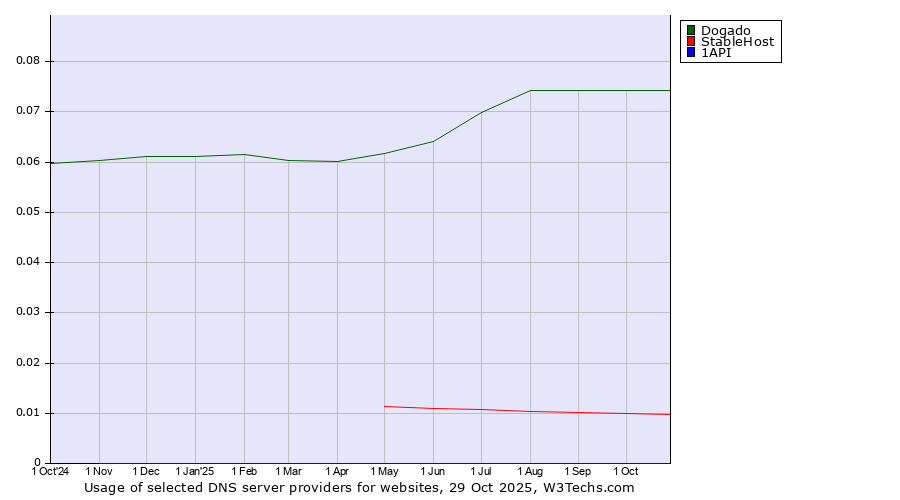 Historical trends in the usage of Dogado vs. StableHost vs. 1API