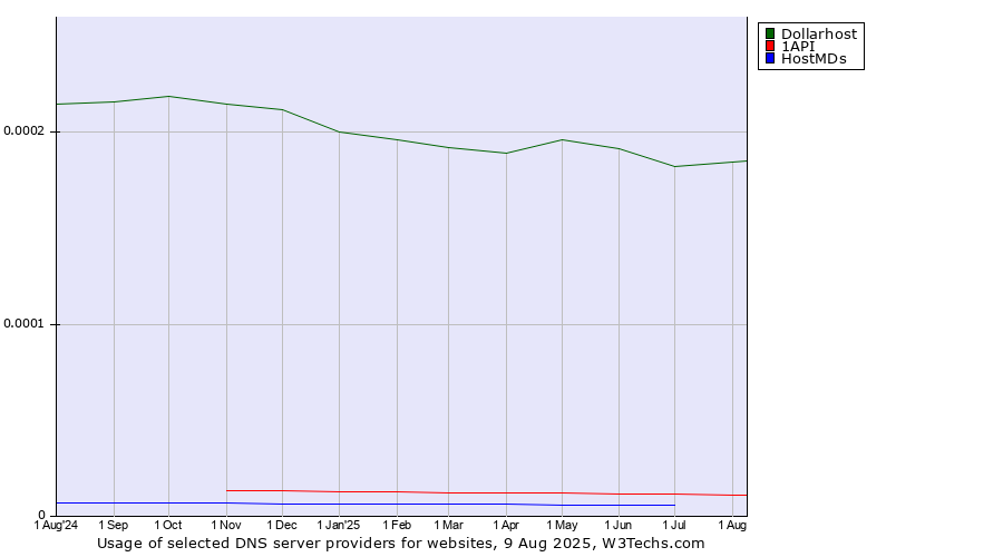 Historical trends in the usage of Dollarhost vs. 1API vs. HostMDs