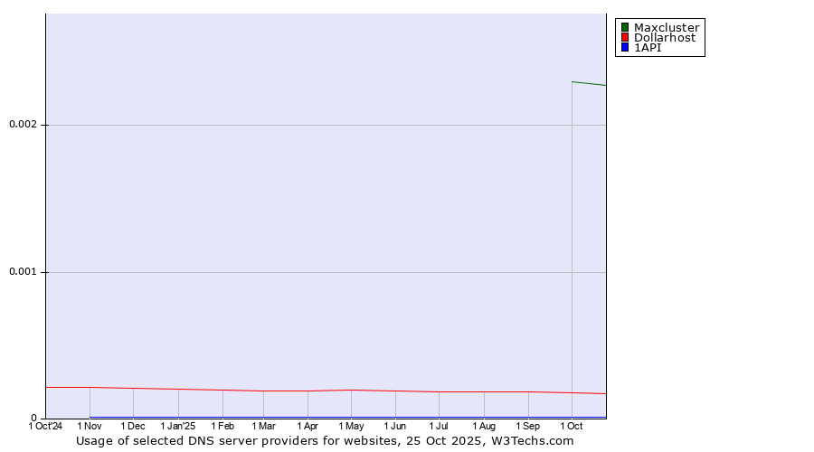 Historical trends in the usage of Maxcluster vs. Dollarhost vs. 1API