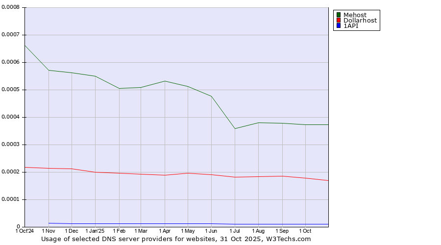Historical trends in the usage of Mehost vs. Dollarhost vs. 1API