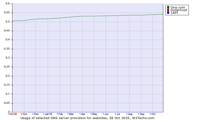 Historical trends in the usage of One.com vs. Dollarhost vs. 1API