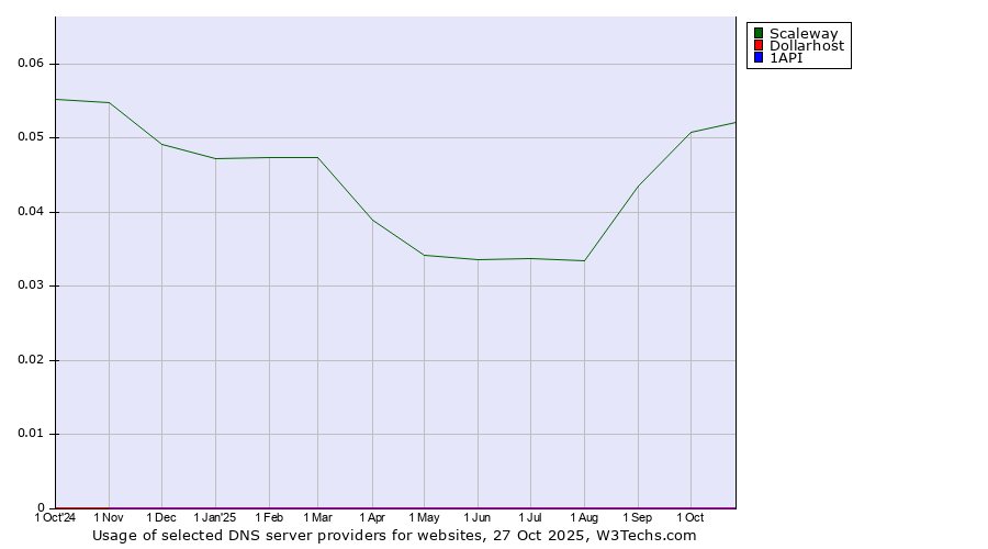 Historical trends in the usage of Scaleway vs. Dollarhost vs. 1API