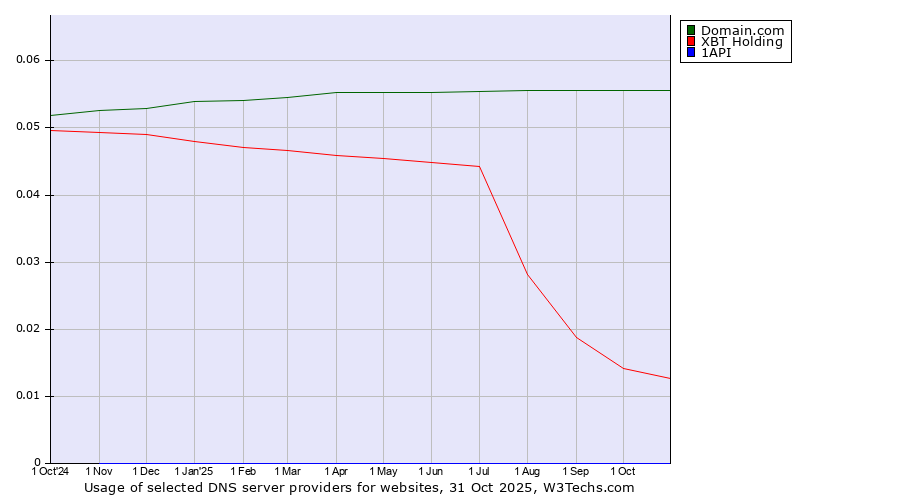 Historical trends in the usage of Domain.com vs. XBT Holding vs. 1API