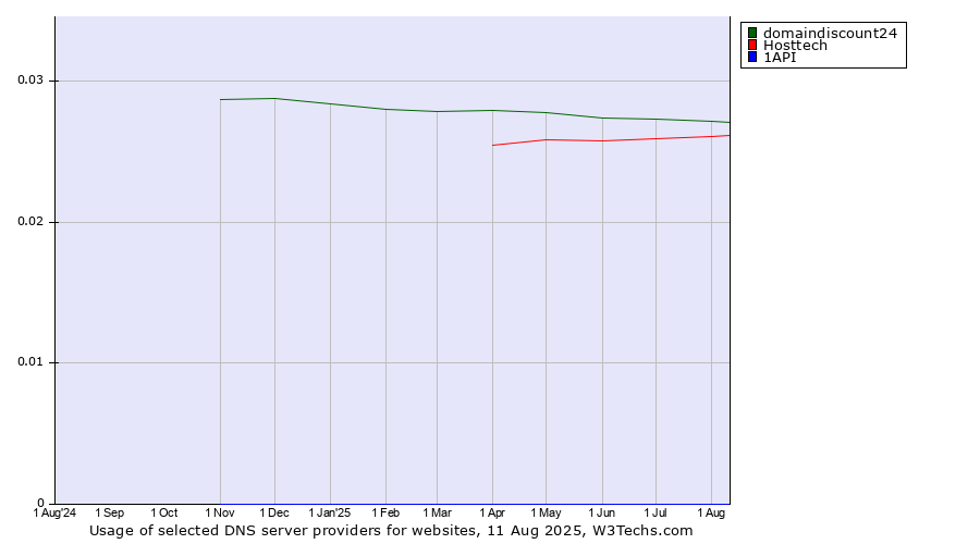 Historical trends in the usage of domaindiscount24 vs. Hosttech vs. 1API