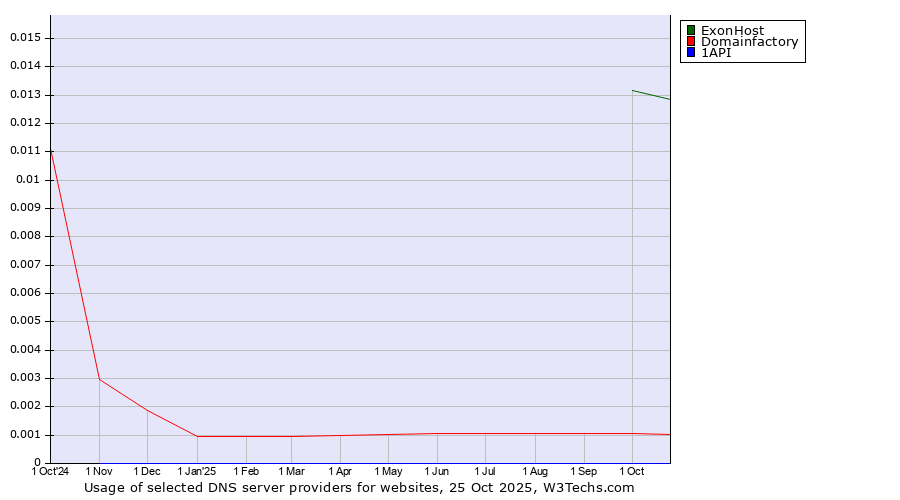 Historical trends in the usage of ExonHost vs. Domainfactory vs. 1API