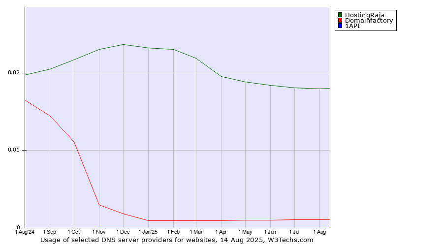 Historical trends in the usage of HostingRaja vs. Domainfactory vs. 1API