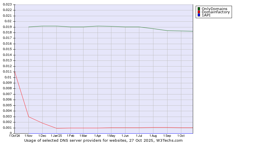 Historical trends in the usage of OnlyDomains vs. Domainfactory vs. 1API