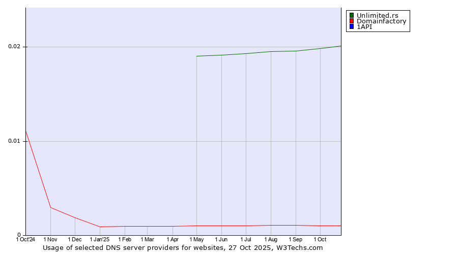 Historical trends in the usage of Unlimited.rs vs. Domainfactory vs. 1API