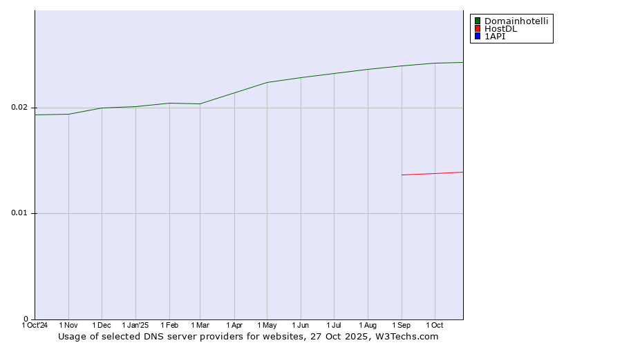 Historical trends in the usage of Domainhotelli vs. HostDL vs. 1API