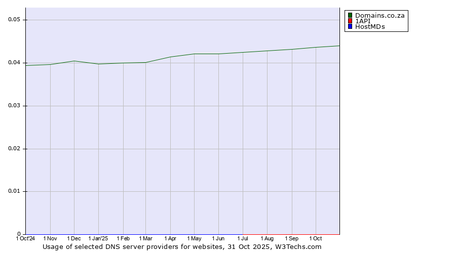 Historical trends in the usage of Domains.co.za vs. 1API vs. HostMDs