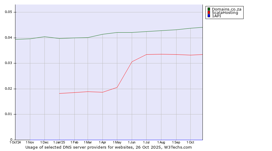 Historical trends in the usage of Domains.co.za vs. ScalaHosting vs. 1API