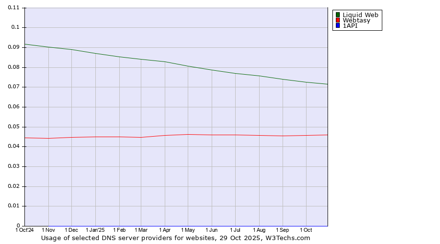 Historical trends in the usage of Liquid Web vs. Webtasy vs. 1API