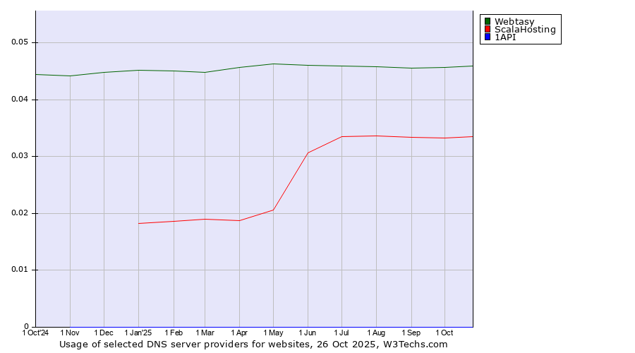 Historical trends in the usage of Webtasy vs. ScalaHosting vs. 1API