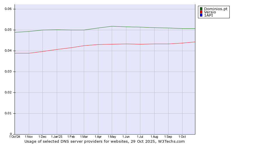 Historical trends in the usage of Dominios.pt vs. Versio vs. 1API