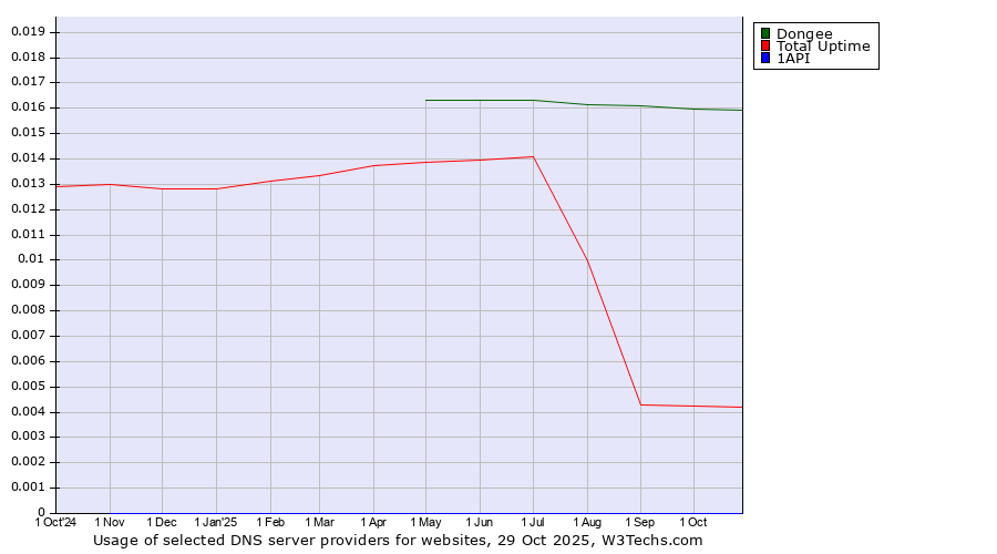 Historical trends in the usage of Dongee vs. Total Uptime vs. 1API