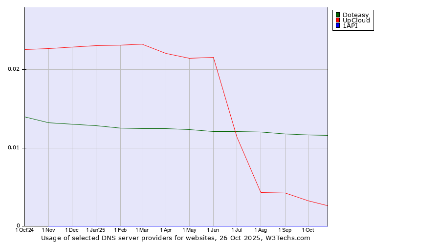 Historical trends in the usage of Doteasy vs. UpCloud vs. 1API