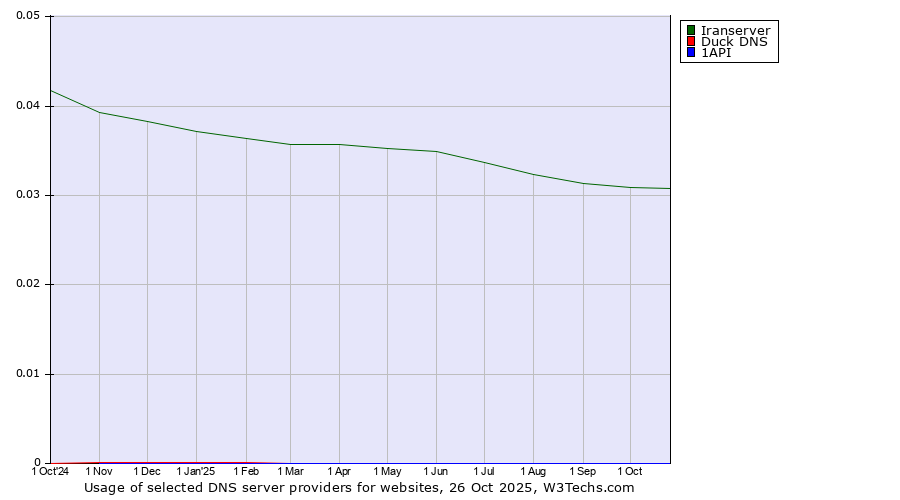 Historical trends in the usage of Iranserver vs. Duck DNS vs. 1API