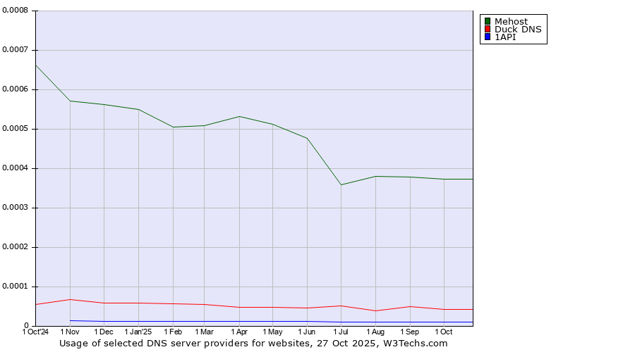 Historical trends in the usage of Mehost vs. Duck DNS vs. 1API