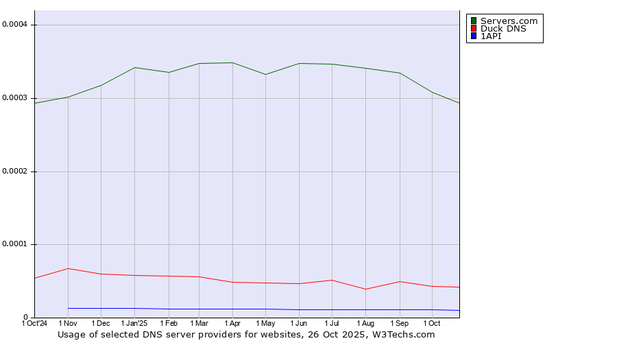 Historical trends in the usage of Servers.com vs. Duck DNS vs. 1API