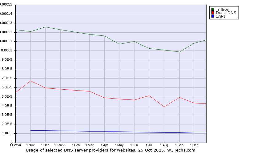 Historical trends in the usage of Trillion vs. Duck DNS vs. 1API