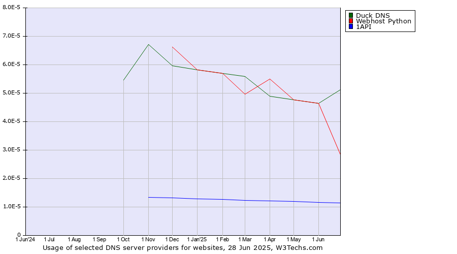 Historical trends in the usage of Duck DNS vs. Webhost Python vs. 1API