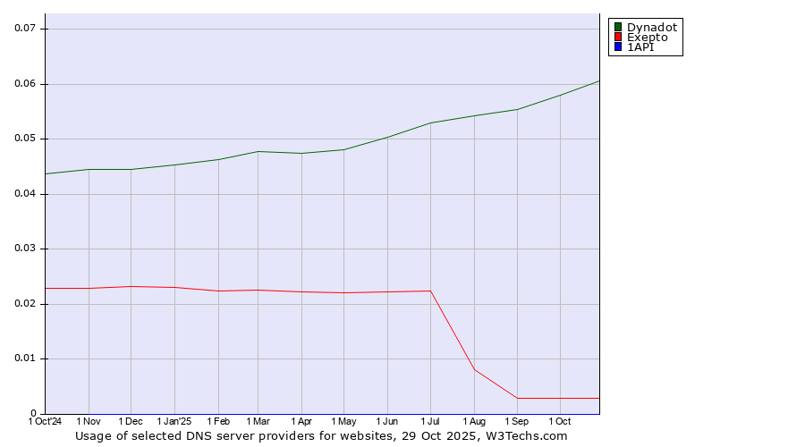 Historical trends in the usage of Dynadot vs. Exepto vs. 1API