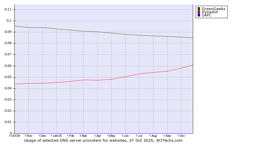 Historical trends in the usage of GreenGeeks vs. Dynadot vs. 1API