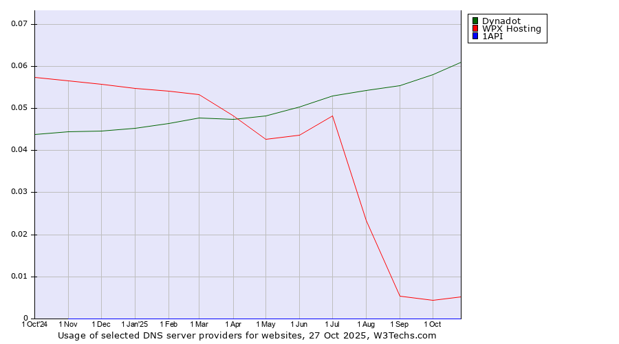 Historical trends in the usage of Dynadot vs. WPX Hosting vs. 1API