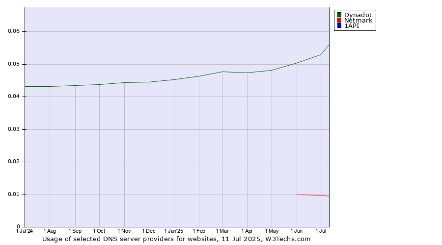 Historical trends in the usage of Dynadot vs. Netmark vs. 1API
